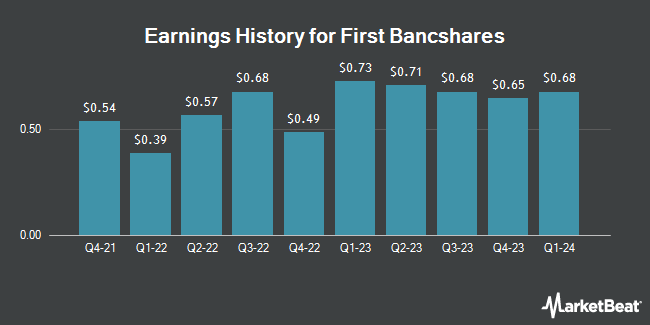 Earnings History for First Bancshares (OTCMKTS:FBSI)