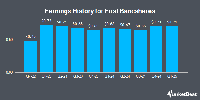 Earnings History for First Bancshares (OTCMKTS:FBSI)