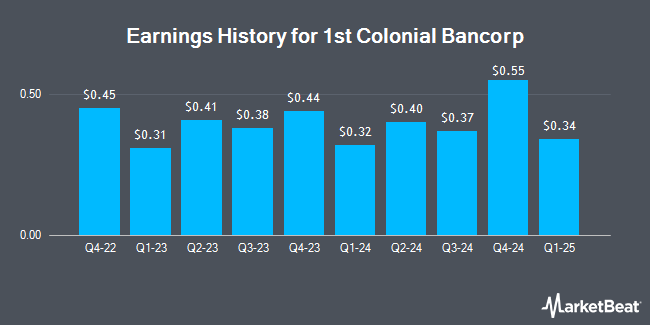 Earnings History for 1st Colonial Bancorp (OTCMKTS:FCOB)