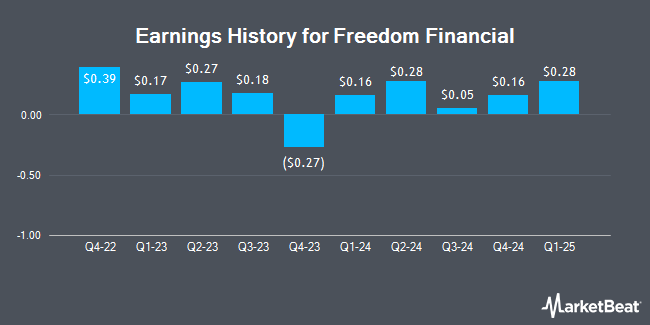 Earnings History for Freedom Financial (OTCMKTS:FDVA)