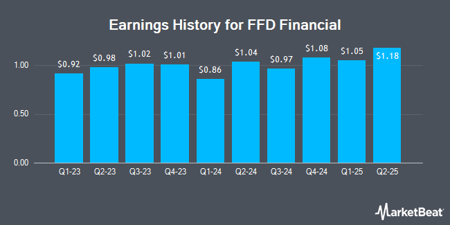 Earnings History for FFD Financial (OTCMKTS:FFDF)
