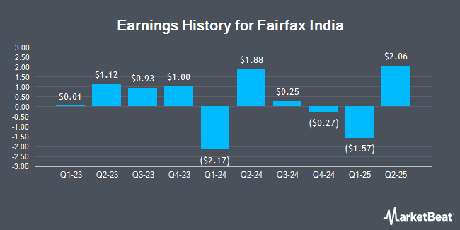 Earnings History for Fairfax India (OTCMKTS:FFXDF)