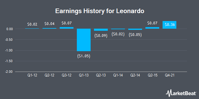 Earnings History for Leonardo (OTCMKTS:FINMY)