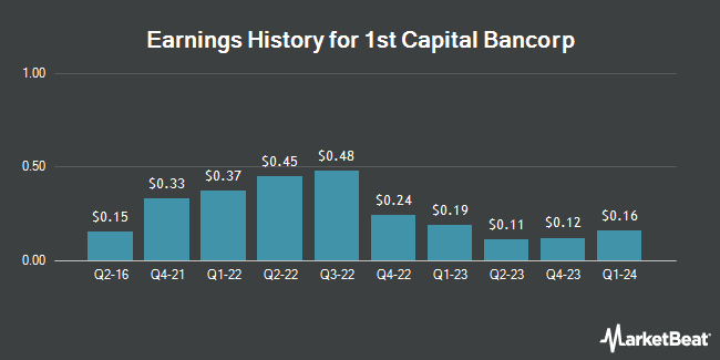 Earnings History for 1st Capital Bancorp (OTCMKTS:FISB)
