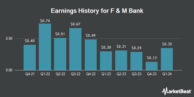 Earnings History for F & M Bank (OTCMKTS:FMBM)