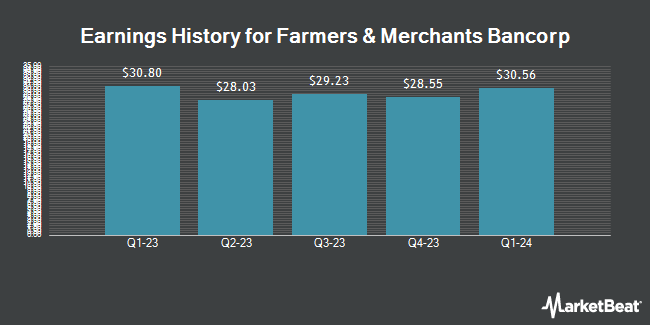 Earnings History for Farmers & Merchants Bancorp (OTCMKTS:FMCB)
