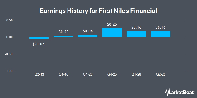Earnings History for First Niles Financial (OTCMKTS:FNFI)