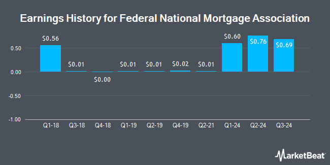 Earnings History for Federal National Mortgage Association (OTCMKTS:FNMA)