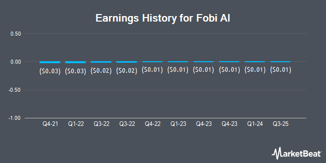 Earnings History for Fobi AI (OTCMKTS:FOBIF)