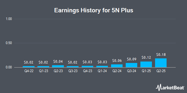 Earnings History for 5N Plus (OTCMKTS:FPLSF)