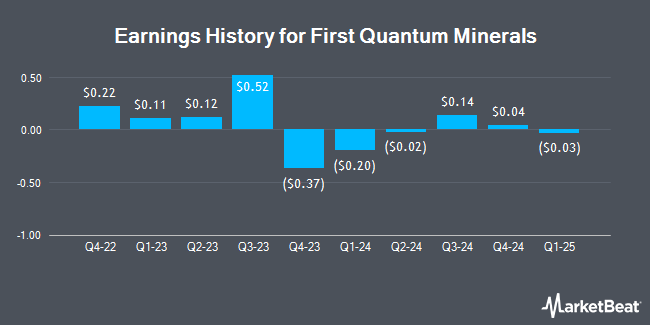 Earnings History for First Quantum Minerals (OTCMKTS:FQVLF)