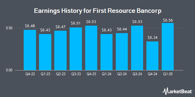 Earnings History for First Resource Bancorp (OTCMKTS:FRSB)