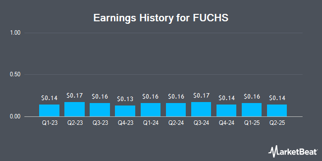 Earnings History for FUCHS (OTCMKTS:FUPBY)