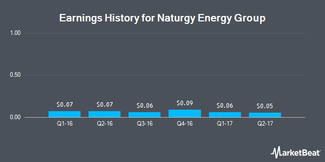 Earnings History for Naturgy Energy Group (OTCMKTS:GASNY)