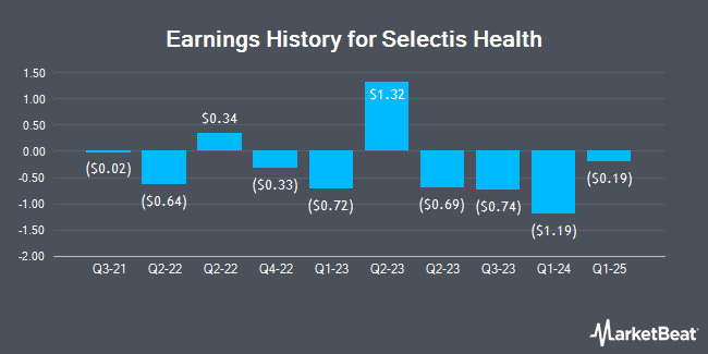 Earnings History for Selectis Health (OTCMKTS:GBCS)