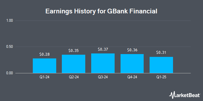 Earnings History for GBank Financial (OTCMKTS:GBFH)
