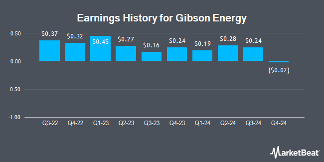 Earnings History for Gibson Energy (OTCMKTS:GBNXF)