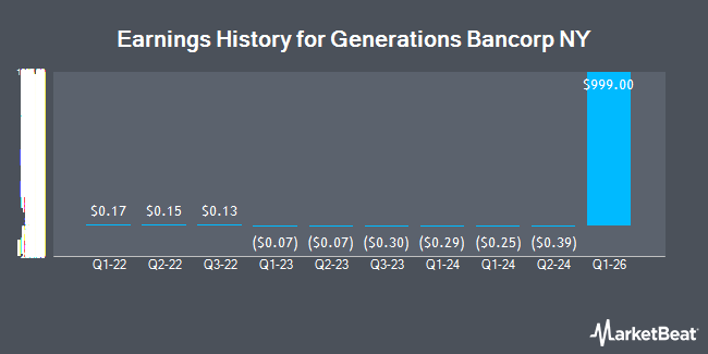 Earnings History for Generations Bancorp NY (OTCMKTS:GBNY)