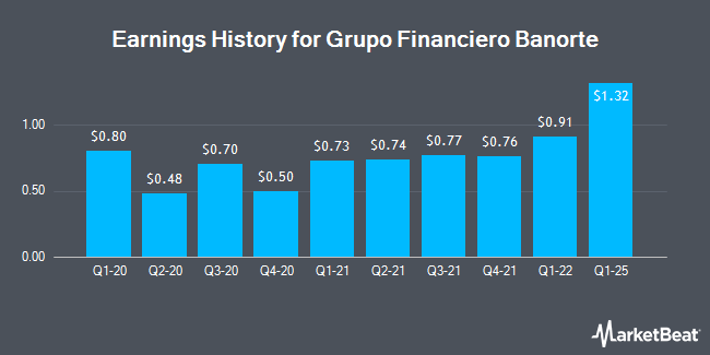 Earnings History for Grupo Financiero Banorte (OTCMKTS:GBOOY)