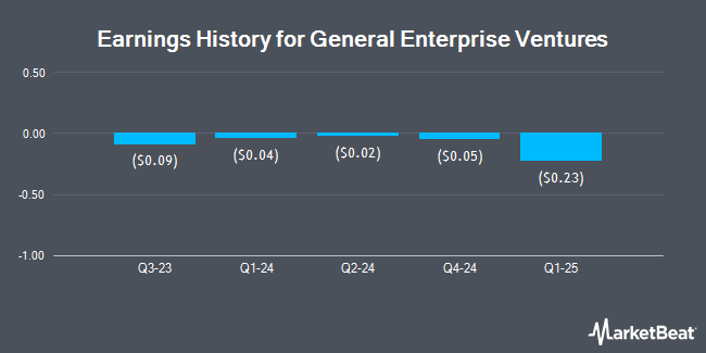 Earnings History for General Enterprise Ventures (OTCMKTS:GEVI)