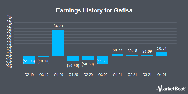 Earnings History for Gafisa (OTCMKTS:GFASY)