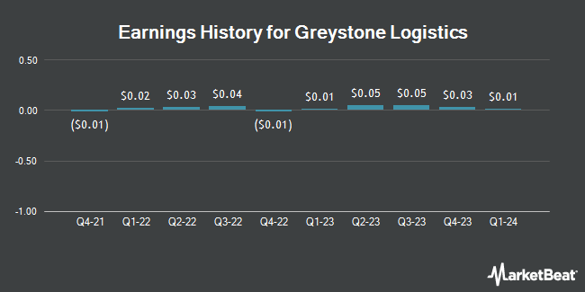 Earnings History for Greystone Logistics (OTCMKTS:GLGI)