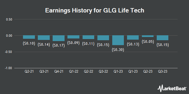Earnings History for GLG Life Tech (OTCMKTS:GLGLF)