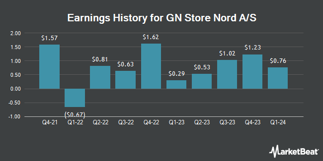 Earnings History for GN Store Nord A/S (OTCMKTS:GNNDY)