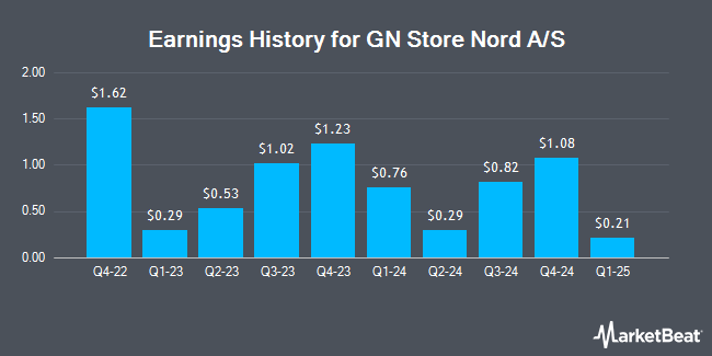 Earnings History for GN Store Nord A/S (OTCMKTS:GNNDY)