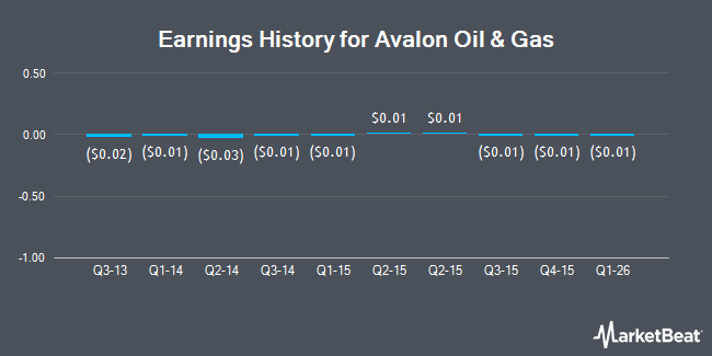 Earnings History for Avalon Oil & Gas (OTCMKTS:GRVE)