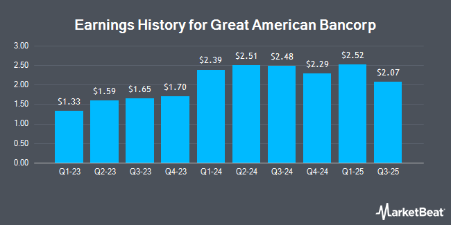 Earnings History for Great American Bancorp (OTCMKTS:GTPS)