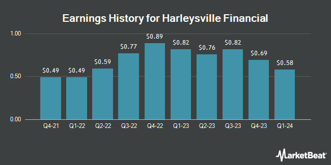 Earnings History for Harleysville Financial (OTCMKTS:HARL)