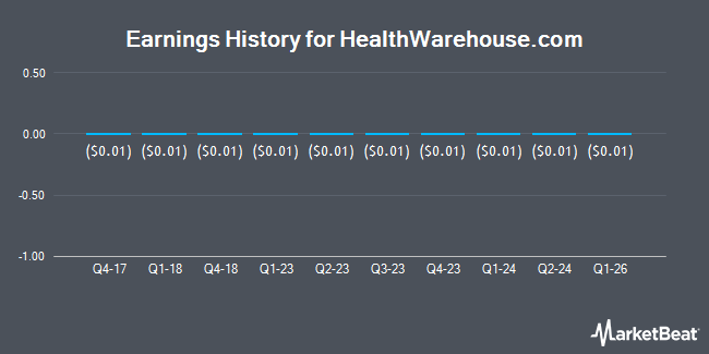 Earnings History for HealthWarehouse.com (OTCMKTS:HEWA)