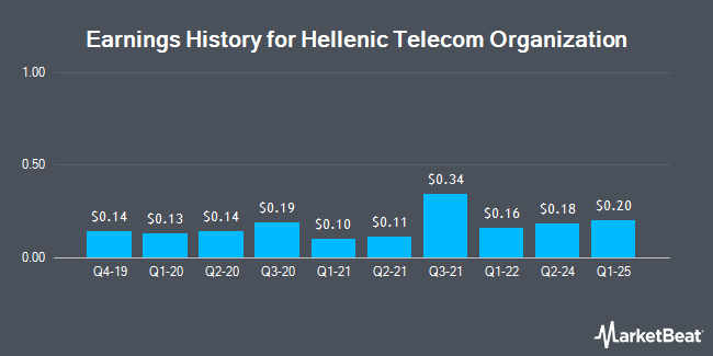 Earnings History for Hellenic Telecom Organization (OTCMKTS:HLTOY)