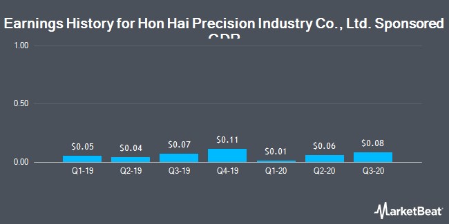 Earnings History for Hon Hai Precision Industry Co., Ltd. Sponsored GDR (OTCMKTS:HNHPF)