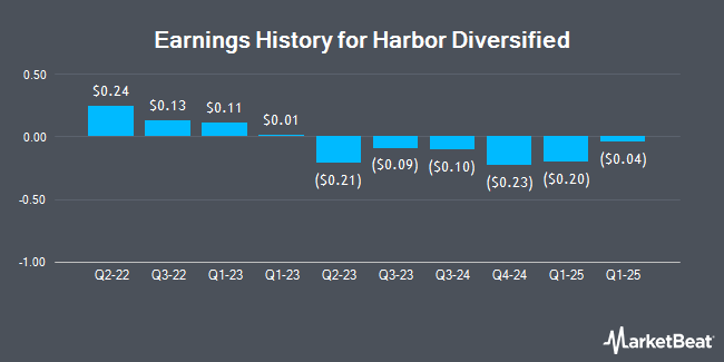 Earnings History for Harbor Diversified (OTCMKTS:HRBR)