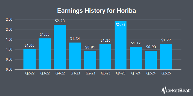 Earnings History for Horiba (OTCMKTS:HRIBF)