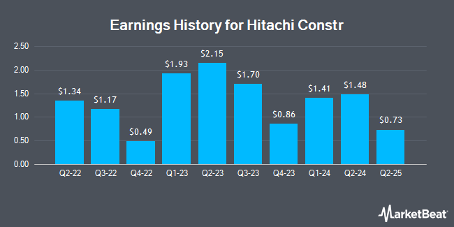 Earnings History for Hitachi Constr (OTCMKTS:HTCMY)