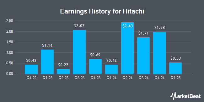 Earnings History for Hitachi (OTCMKTS:HTHIY)