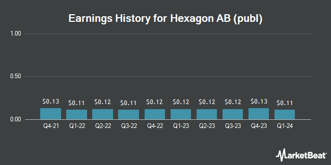 Earnings History for Hexagon AB (publ) (OTCMKTS:HXGBY)