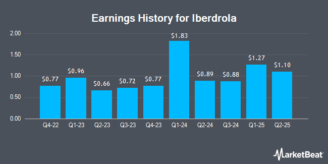 Earnings History for Iberdrola (OTCMKTS:IBDRY)