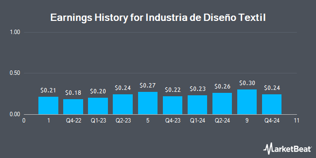 Earnings History for Industria de Diseño Textil (OTCMKTS:IDEXY)