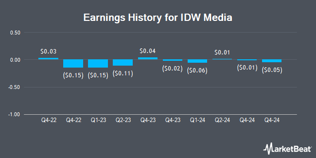 Earnings History for IDW Media (OTCMKTS:IDWM)