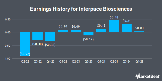 Earnings History for Interpace Biosciences (OTCMKTS:IDXG)