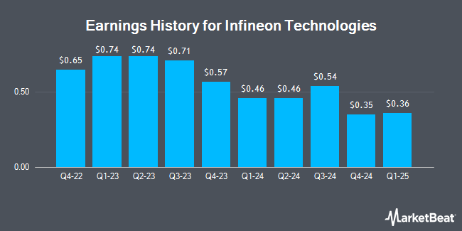 Earnings History for Infineon Technologies (OTCMKTS:IFNNY)