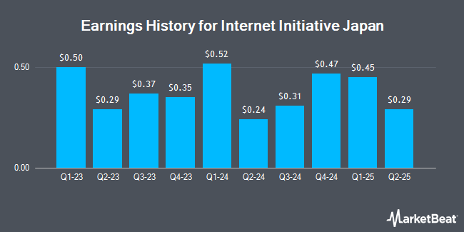 Earnings History for Internet Initiative Japan (OTCMKTS:IIJIY)
