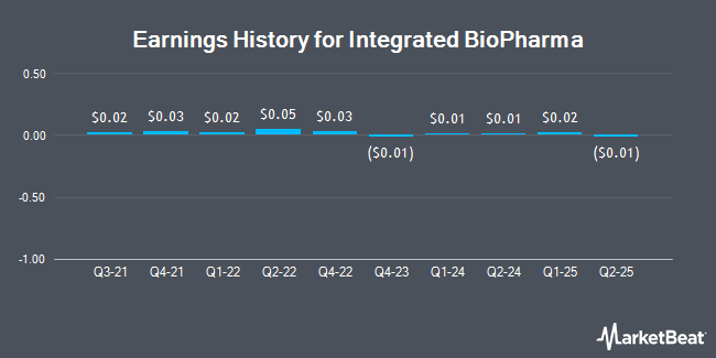 Earnings History for Integrated BioPharma (OTCMKTS:INBP)