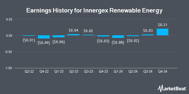 Earnings History for Innergex Renewable Energy (OTCMKTS:INGXF)