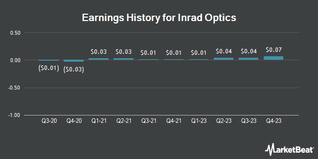 Earnings History for Inrad Optics (OTCMKTS:INRD)
