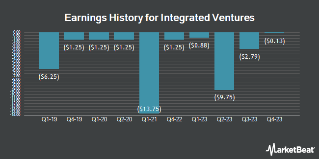Earnings History for Integrated Ventures (OTCMKTS:INTV)